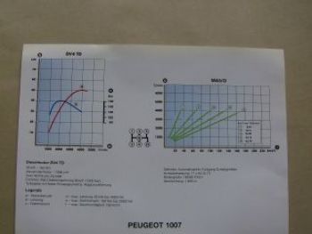Peugeot TU3 JP MA5S 2-Tronic TU5 JP4 Motordrehmomentskizzen