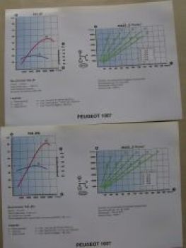 Peugeot TU3 JP MA5S 2-Tronic TU5 JP4 Motordrehmomentskizzen