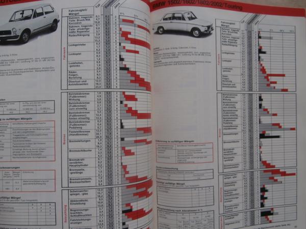 Tüv Auto Report 1981 Sicherheitsanalyse 84 Modelle mit Betriebskosten