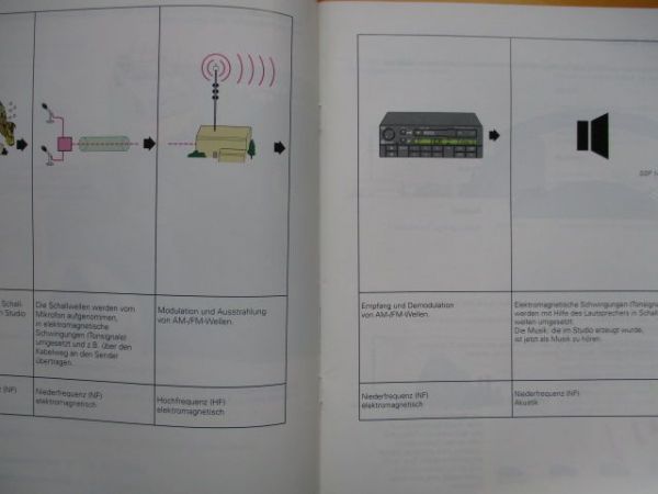 VW Radioanlagen 1994 Konstruktion und Funktion SSP Nr. 147