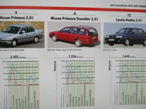 mot Auto der Vernunft 1991 Pressemappe +mot Heft