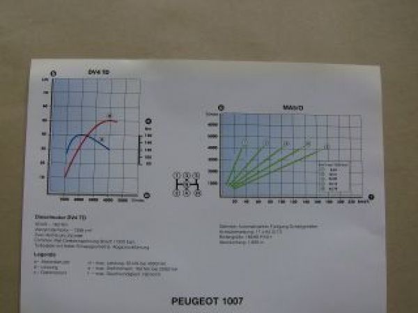 Peugeot TU3 JP MA5S 2-Tronic TU5 JP4 Motordrehmomentskizzen